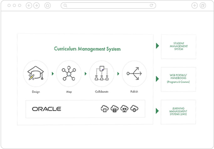 A screen shot of the oracle context management system used for curriculum design.