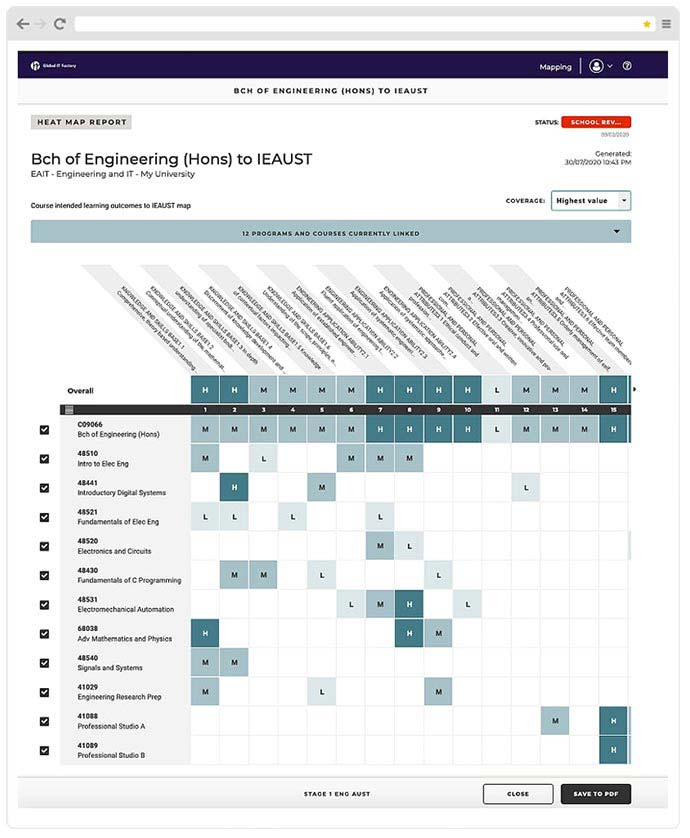 Screenshot of a curriculum mapping tool for a bachelor of engineering (honors) program showing course attendance and workload distribution over semesters.