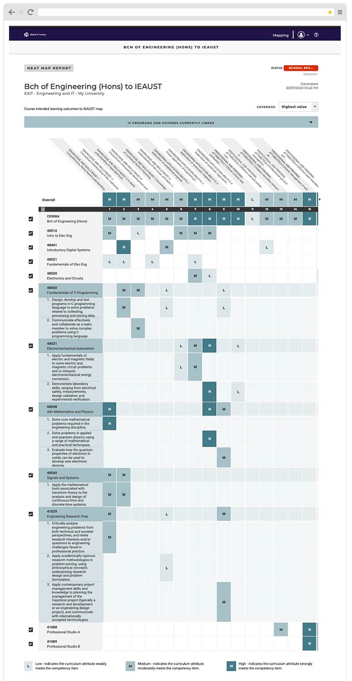 A curriculum mapping of a bachelor of engineering program course structure with a four-year plan showing various courses and credit allocations.