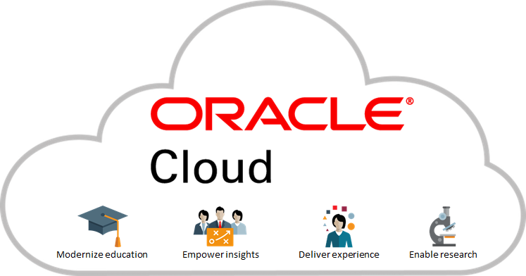An oracle cloud logo featuring various icons.