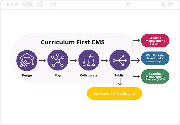 Diagram showing the Curriculum First CMS workflow: Design, Map, Collaborate, Publish—creating a single source of truth—then integration with student management, web portals, and learning management systems.